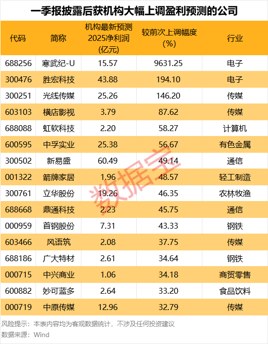 熊猫配资 最高超96倍，这些公司盈利预测被大幅上调！