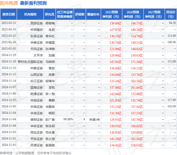大牛时代 国金证券: 给予阳光电源买入评级