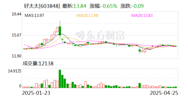 鼎合网配资 好太太2024年营收15.6亿元降7.8%, 归母净利润降24.1%