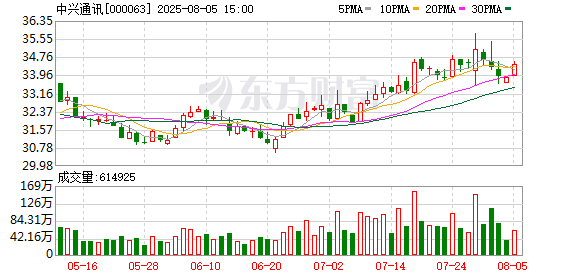 悦来网 中兴通讯完成发行35.84亿元零息美元H股可转换债券