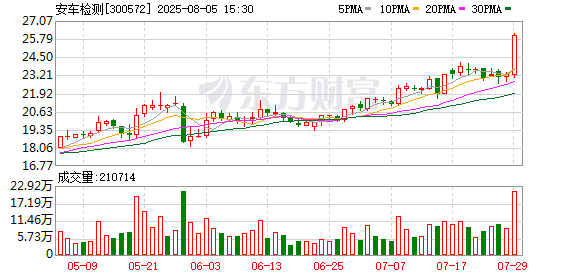 华盈策略 安车检测：公司股票自8月6日（星期三）上午开市起复牌